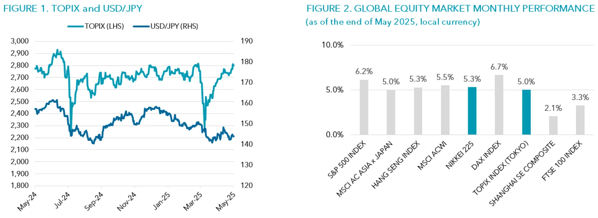 PERFORMANCE CHARTS